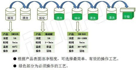 鋁合金鈍化液DH-610 價(jià)格、廠家、圖片及金屬清洗劑、除銹劑全面解析